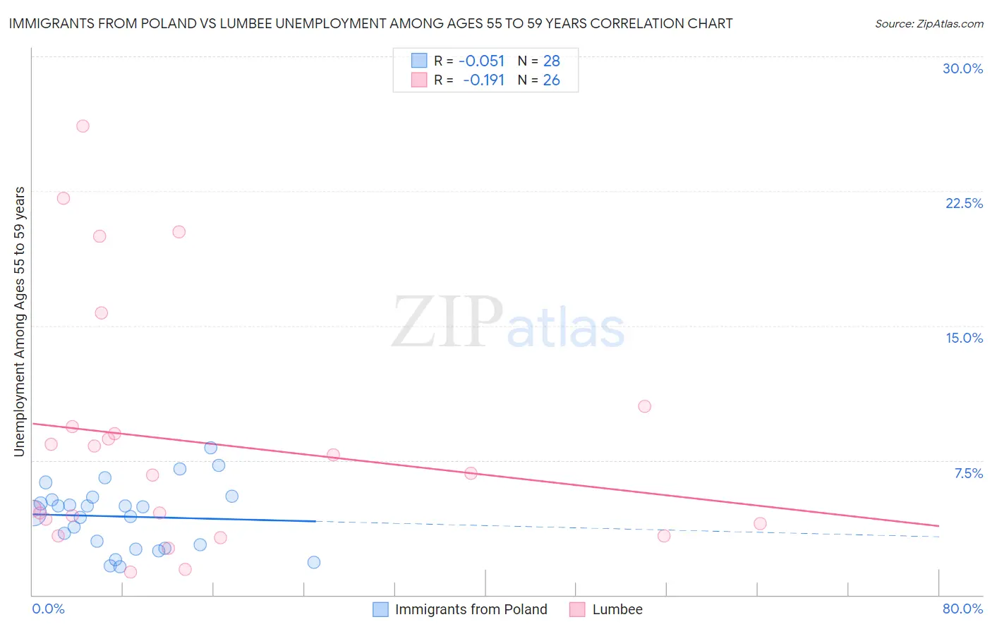 Immigrants from Poland vs Lumbee Unemployment Among Ages 55 to 59 years