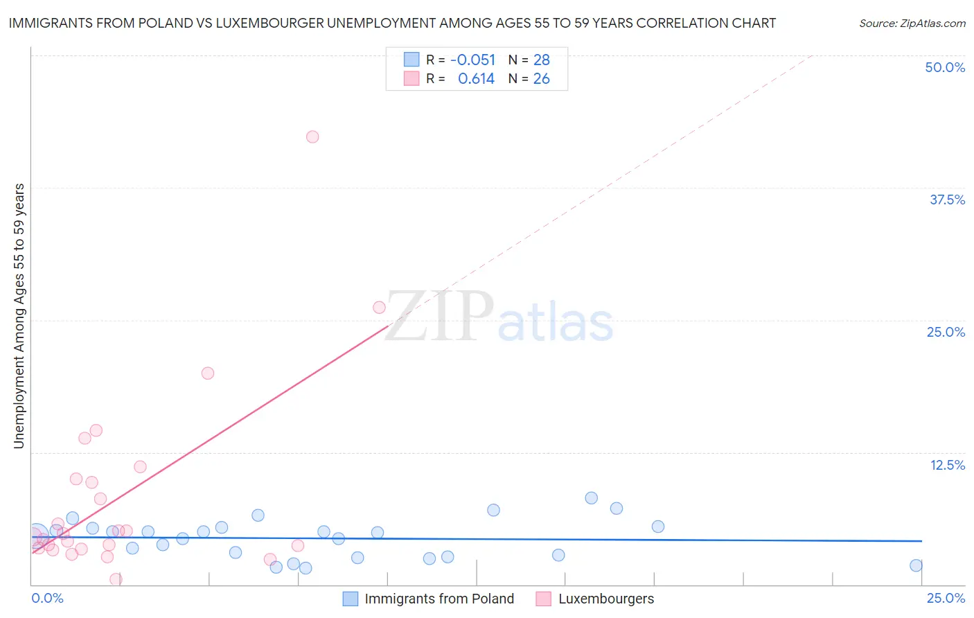 Immigrants from Poland vs Luxembourger Unemployment Among Ages 55 to 59 years