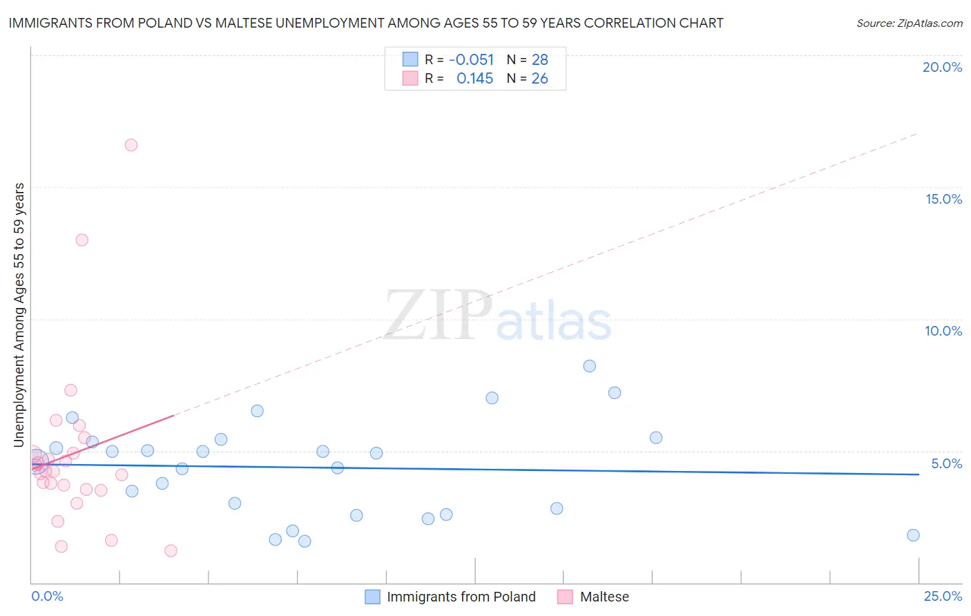 Immigrants from Poland vs Maltese Unemployment Among Ages 55 to 59 years
