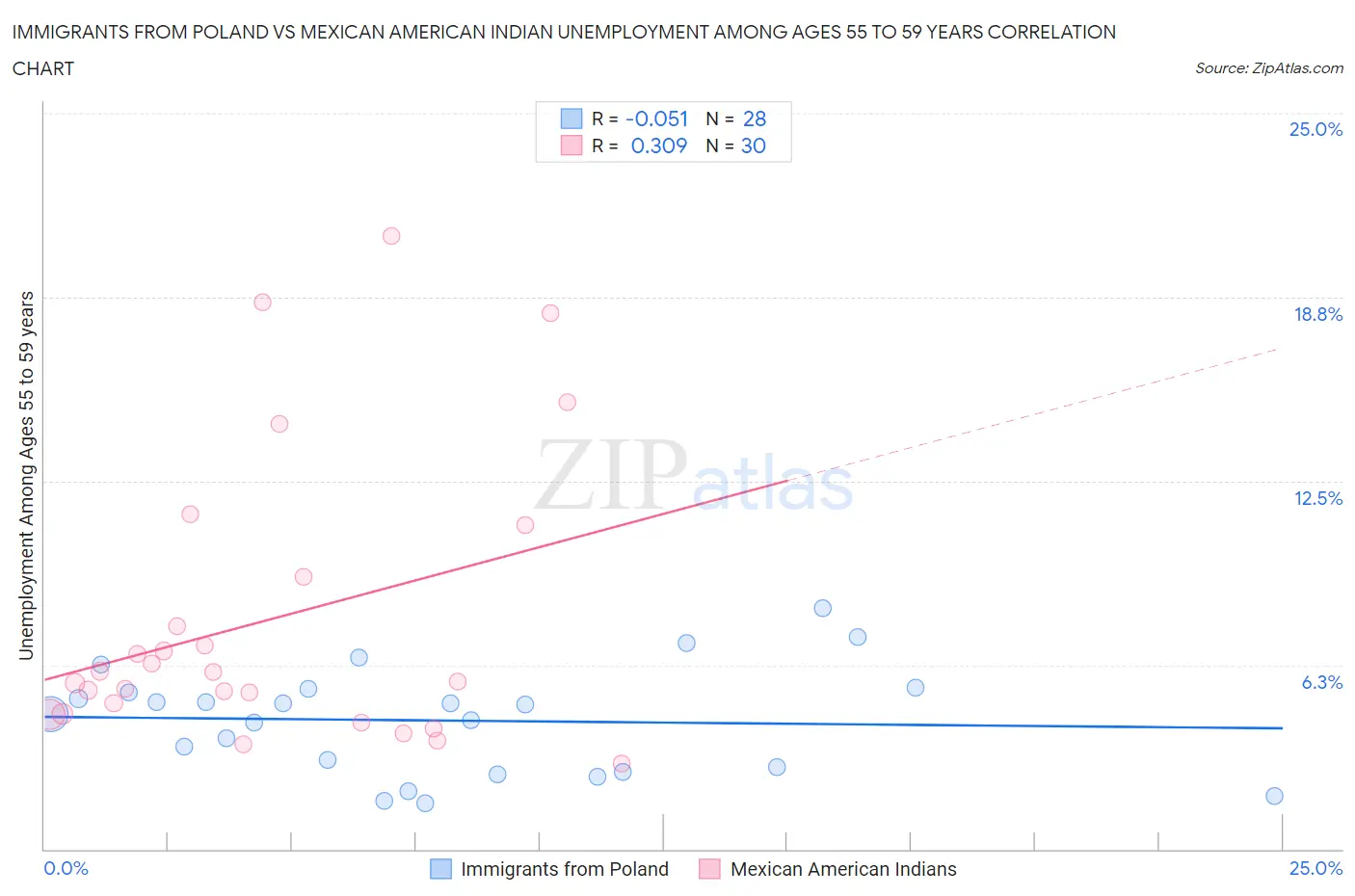 Immigrants from Poland vs Mexican American Indian Unemployment Among Ages 55 to 59 years