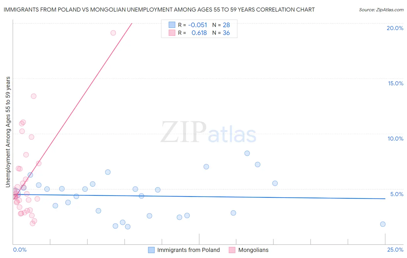 Immigrants from Poland vs Mongolian Unemployment Among Ages 55 to 59 years