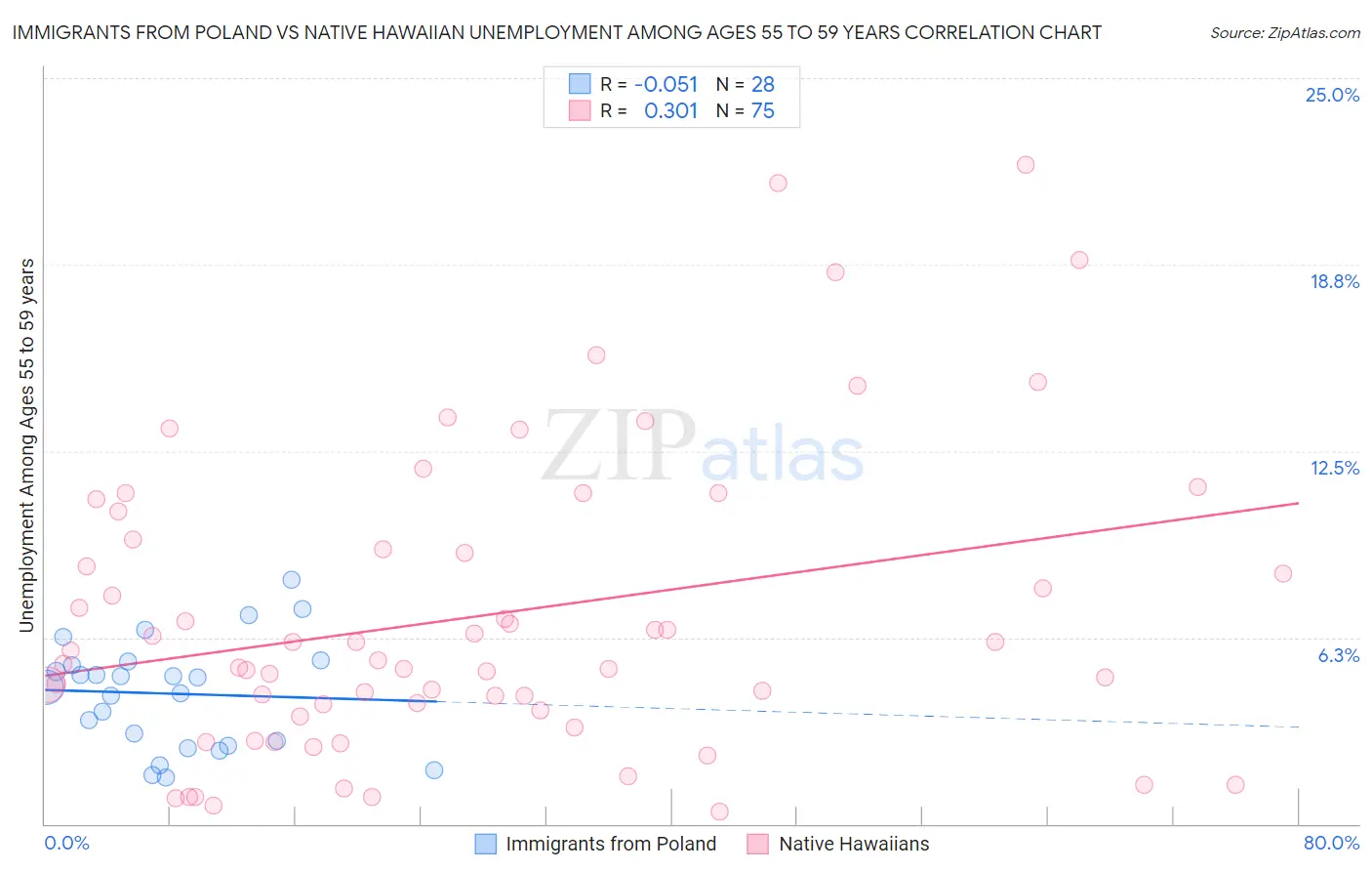 Immigrants from Poland vs Native Hawaiian Unemployment Among Ages 55 to 59 years