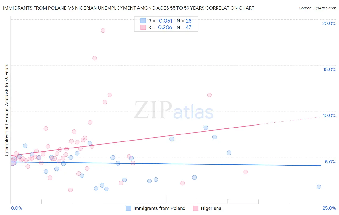 Immigrants from Poland vs Nigerian Unemployment Among Ages 55 to 59 years