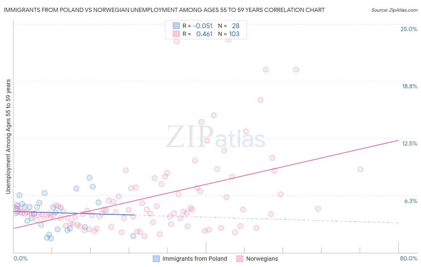 Immigrants from Poland vs Norwegian Unemployment Among Ages 55 to 59 years