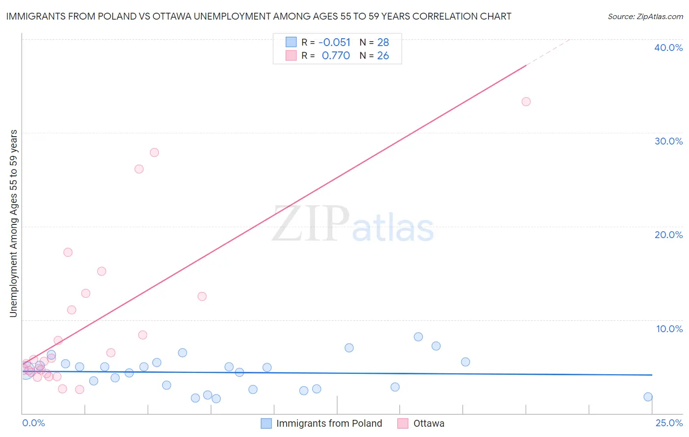 Immigrants from Poland vs Ottawa Unemployment Among Ages 55 to 59 years