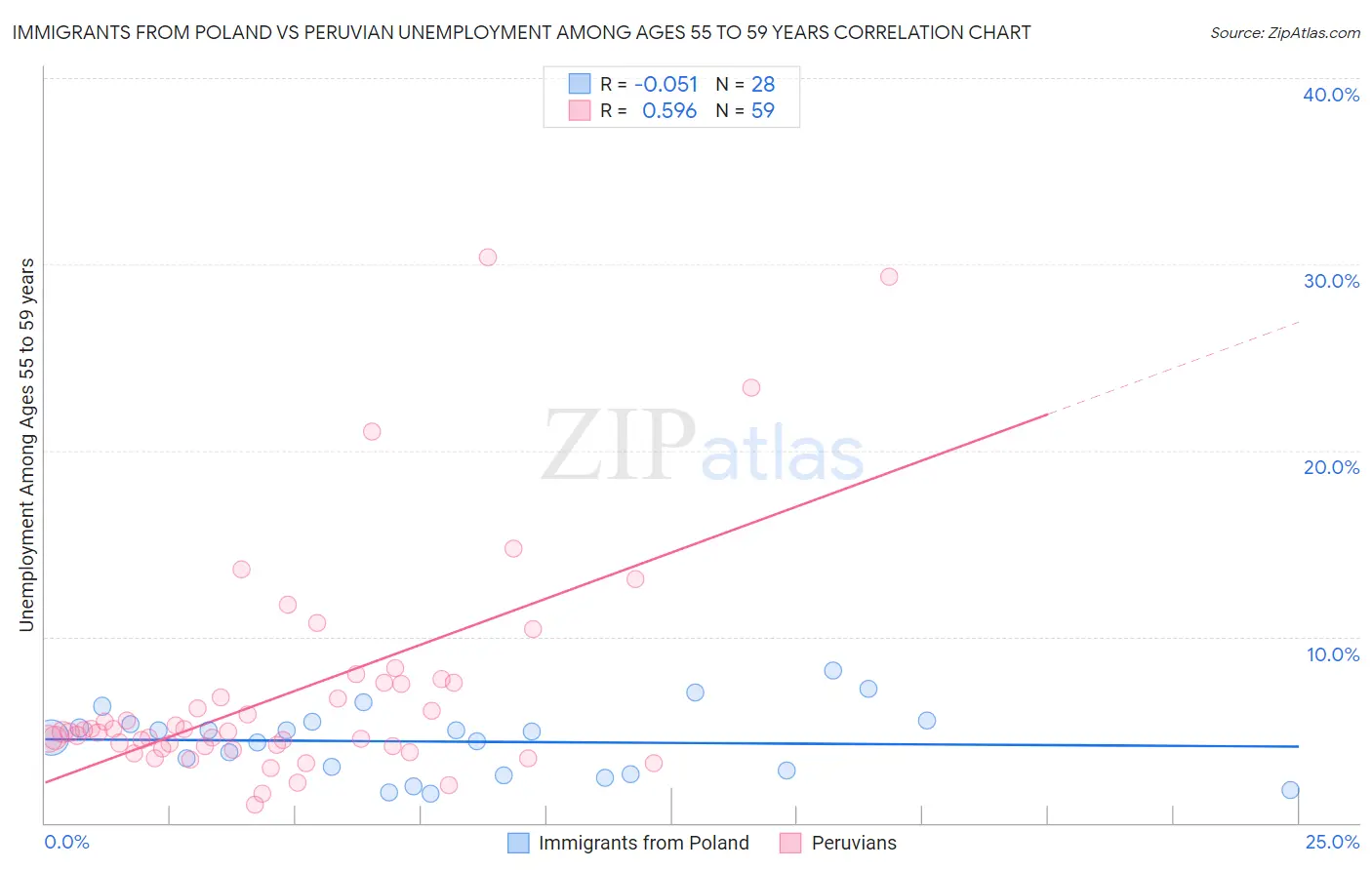 Immigrants from Poland vs Peruvian Unemployment Among Ages 55 to 59 years