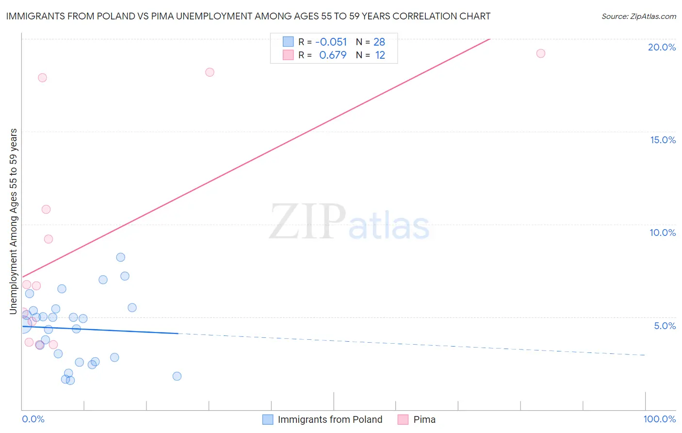 Immigrants from Poland vs Pima Unemployment Among Ages 55 to 59 years