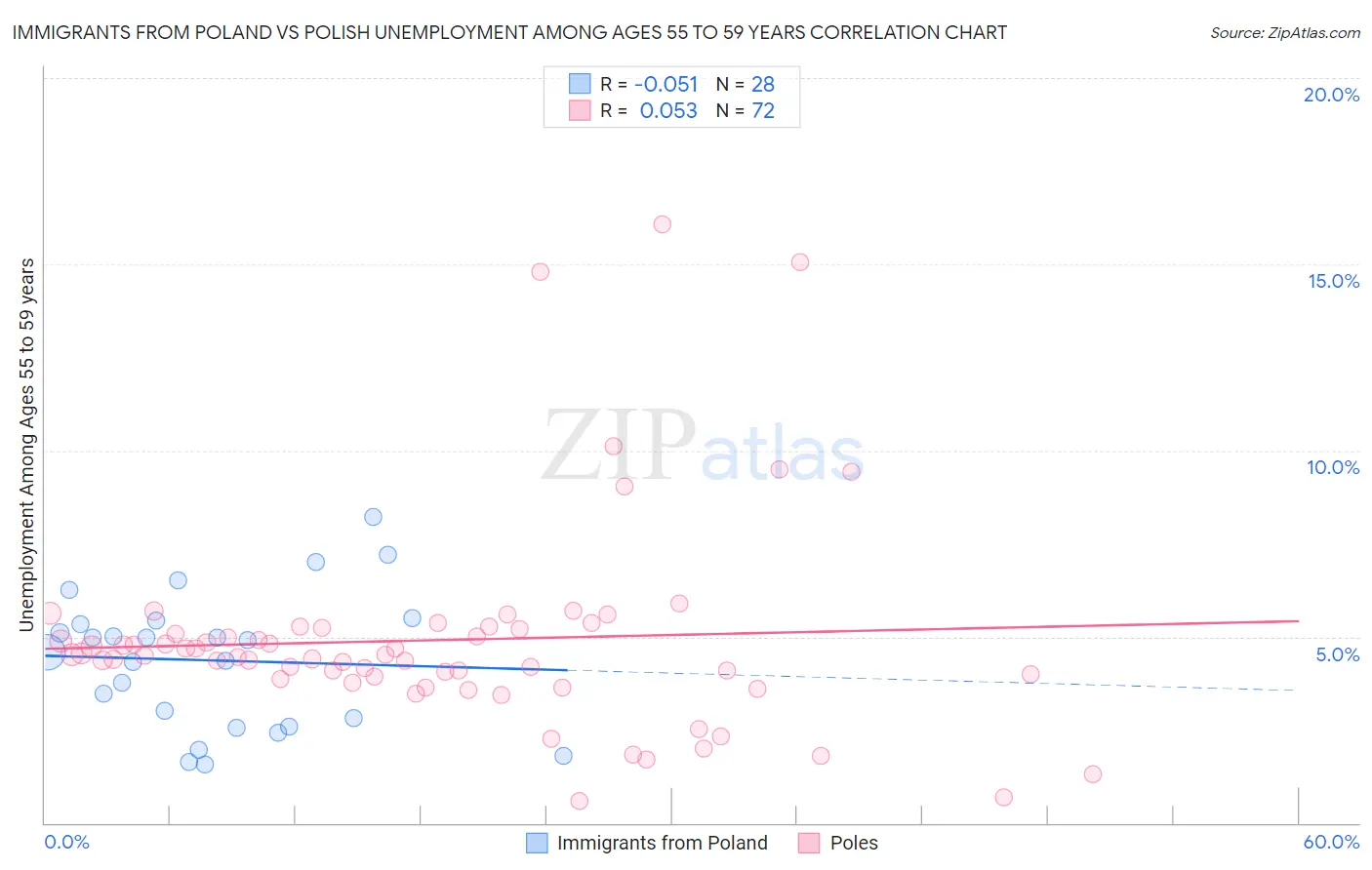 Immigrants from Poland vs Polish Unemployment Among Ages 55 to 59 years