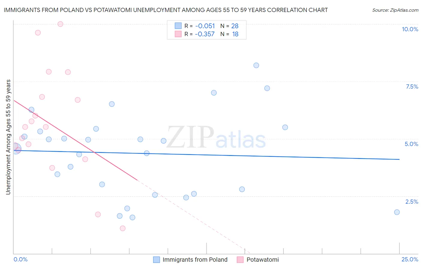 Immigrants from Poland vs Potawatomi Unemployment Among Ages 55 to 59 years