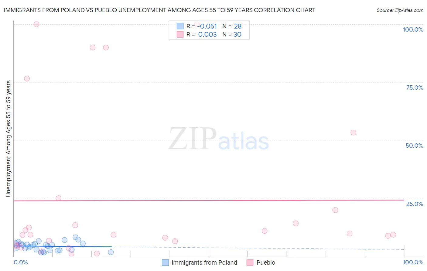 Immigrants from Poland vs Pueblo Unemployment Among Ages 55 to 59 years