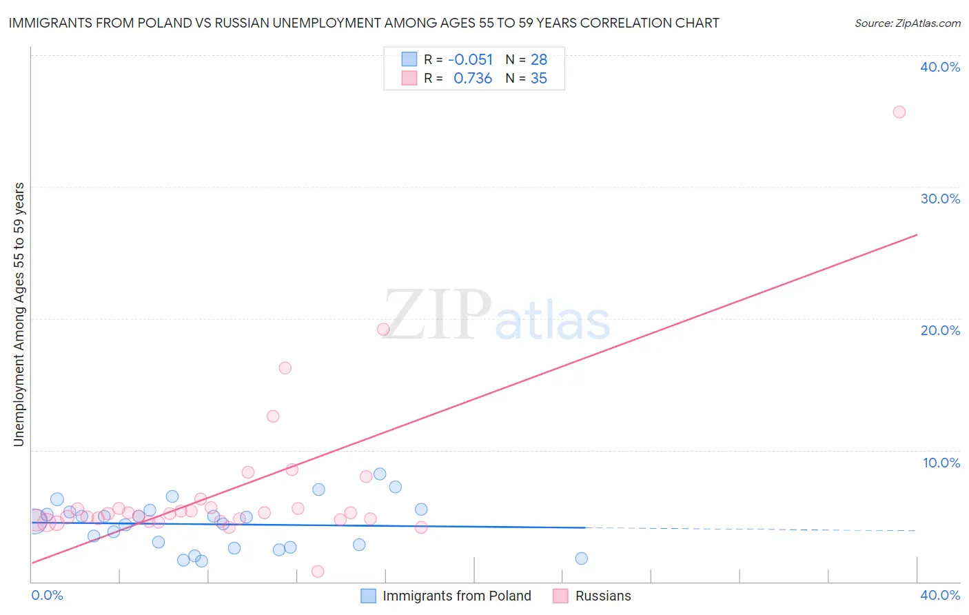 Immigrants from Poland vs Russian Unemployment Among Ages 55 to 59 years