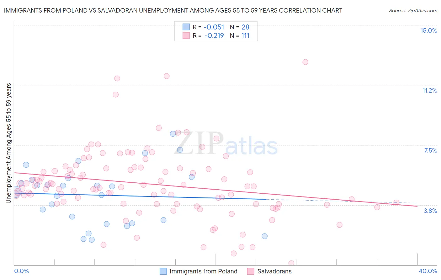 Immigrants from Poland vs Salvadoran Unemployment Among Ages 55 to 59 years