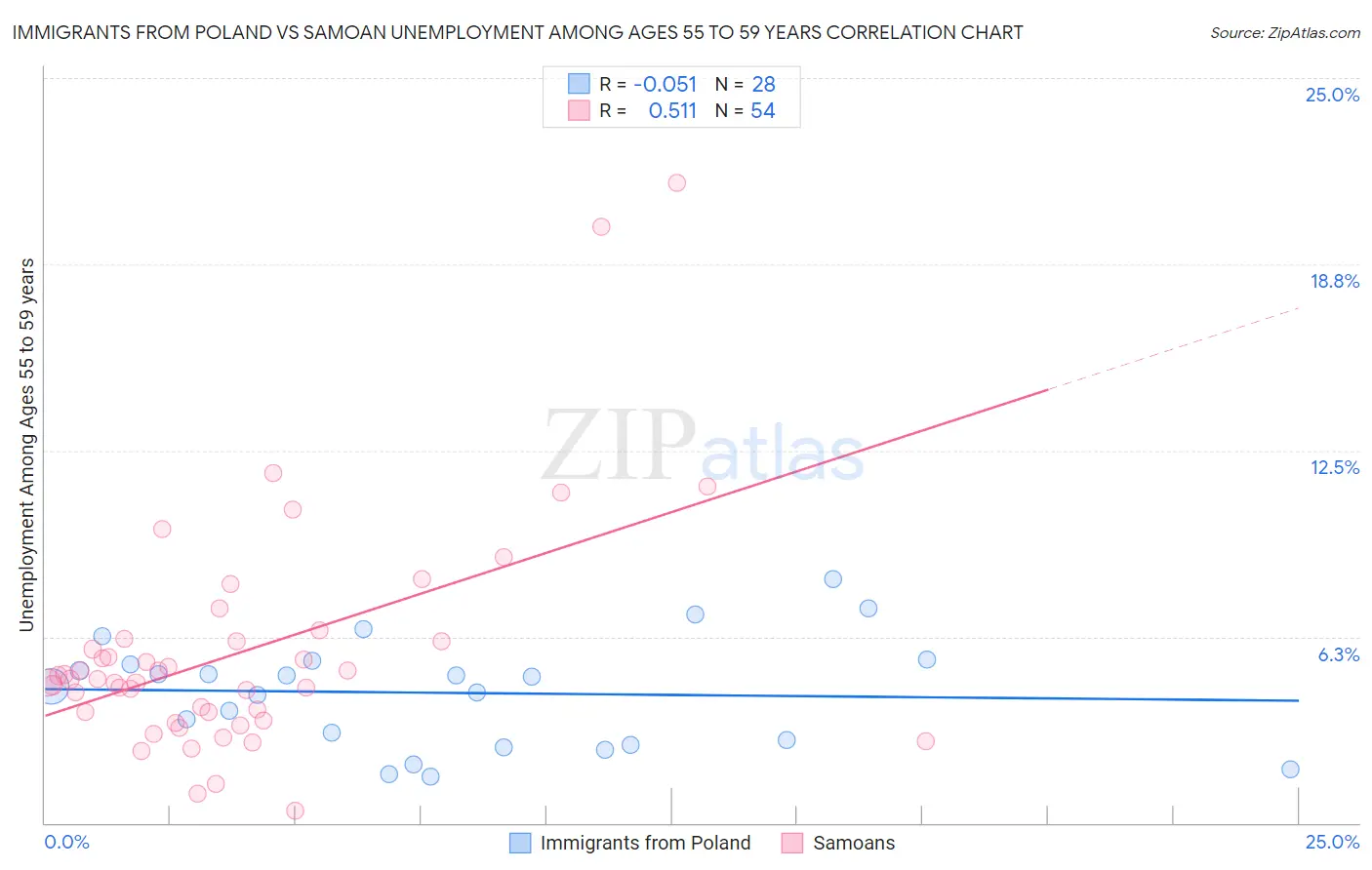 Immigrants from Poland vs Samoan Unemployment Among Ages 55 to 59 years