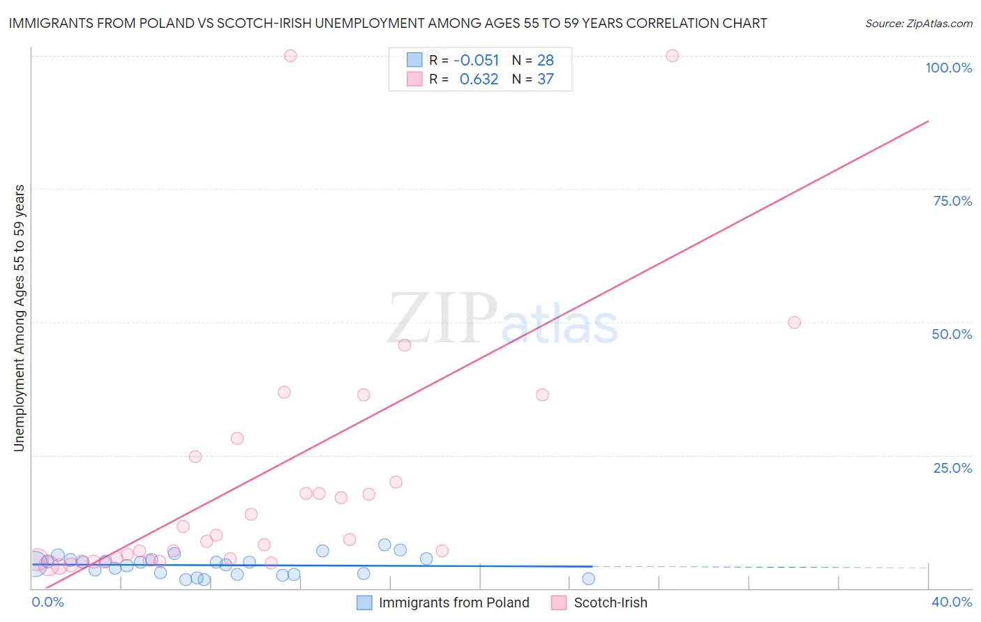 Immigrants from Poland vs Scotch-Irish Unemployment Among Ages 55 to 59 years