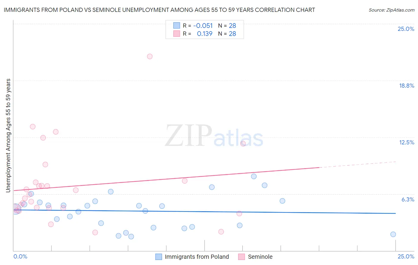 Immigrants from Poland vs Seminole Unemployment Among Ages 55 to 59 years