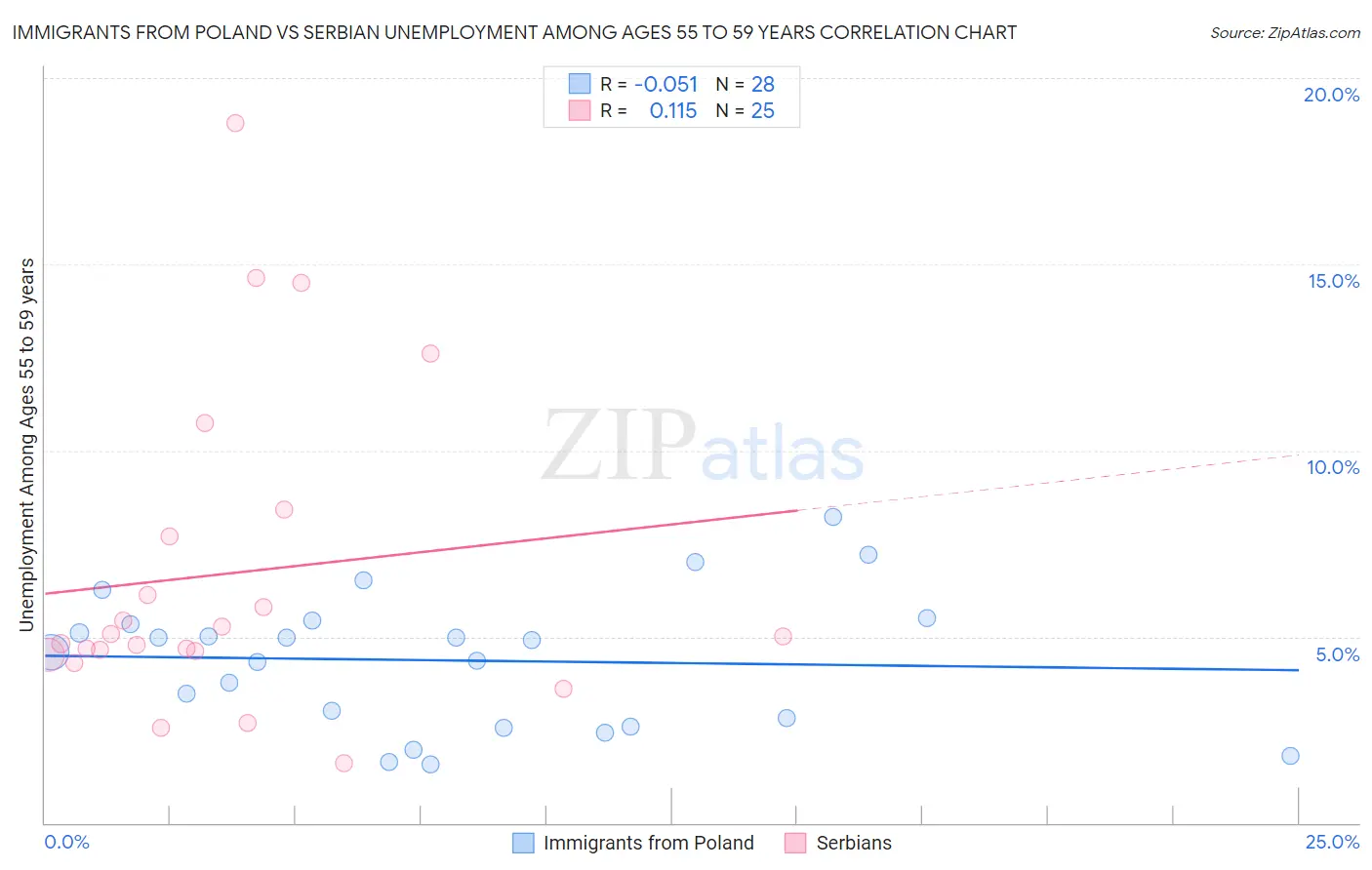 Immigrants from Poland vs Serbian Unemployment Among Ages 55 to 59 years