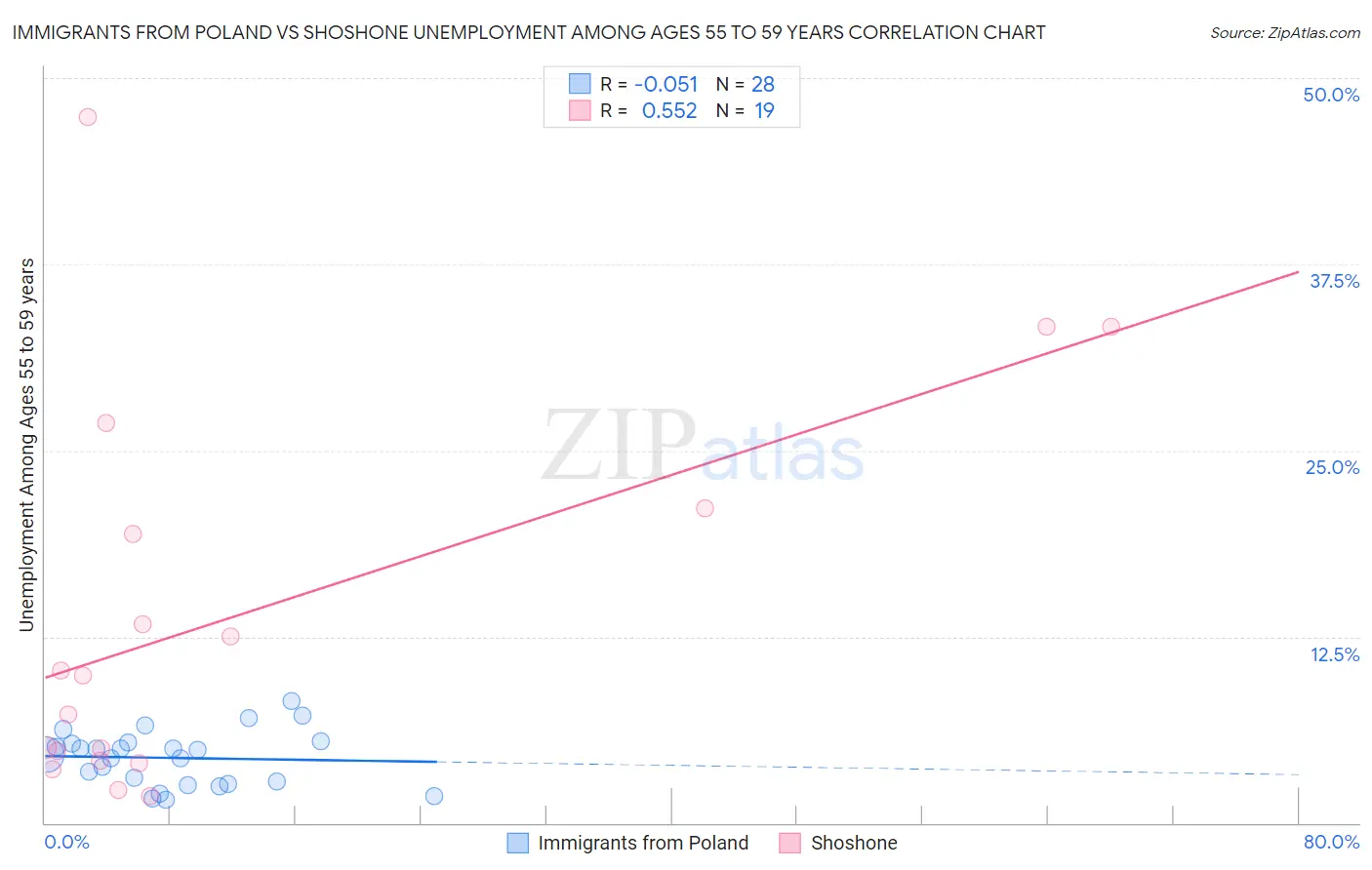 Immigrants from Poland vs Shoshone Unemployment Among Ages 55 to 59 years