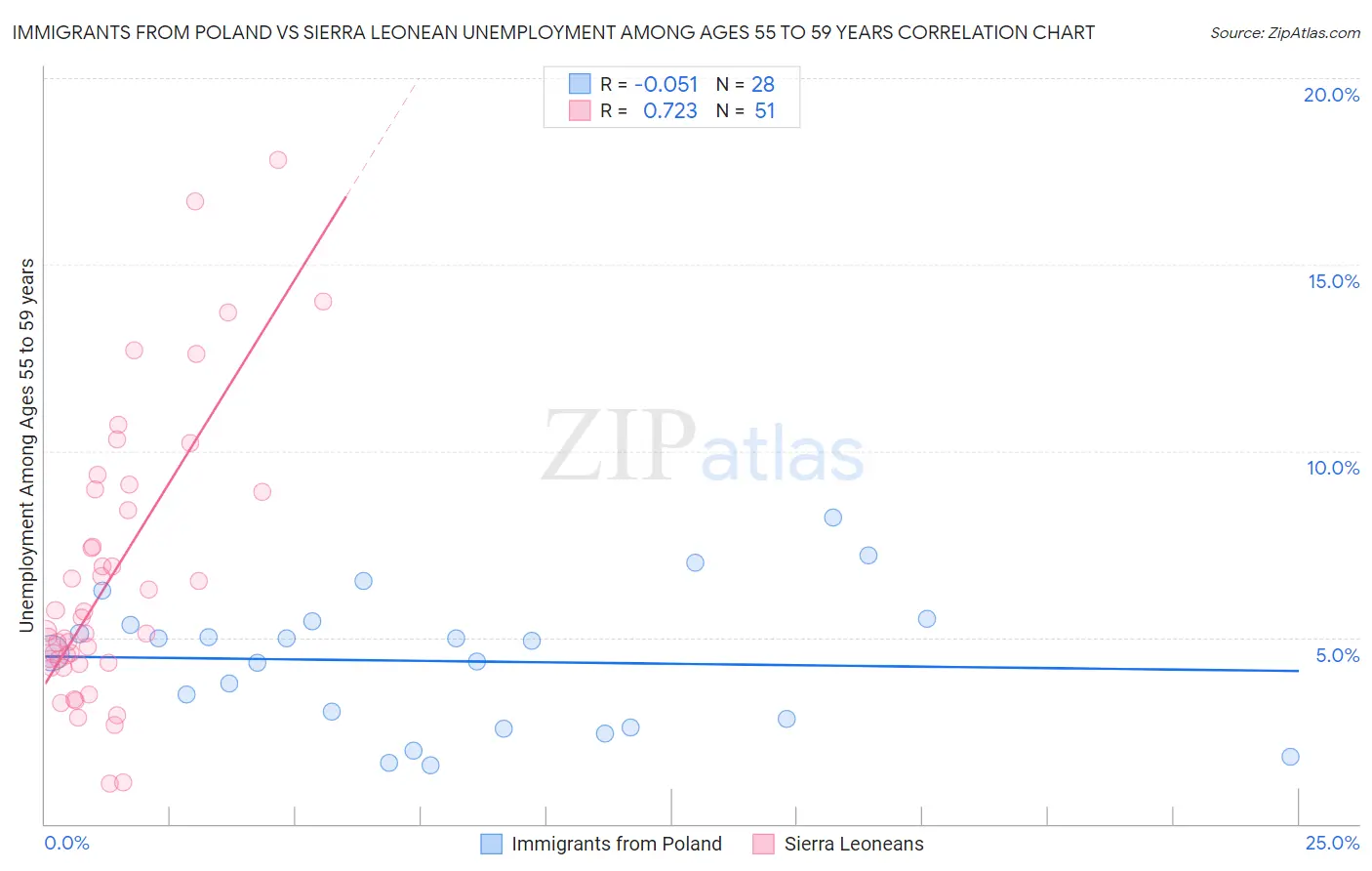Immigrants from Poland vs Sierra Leonean Unemployment Among Ages 55 to 59 years