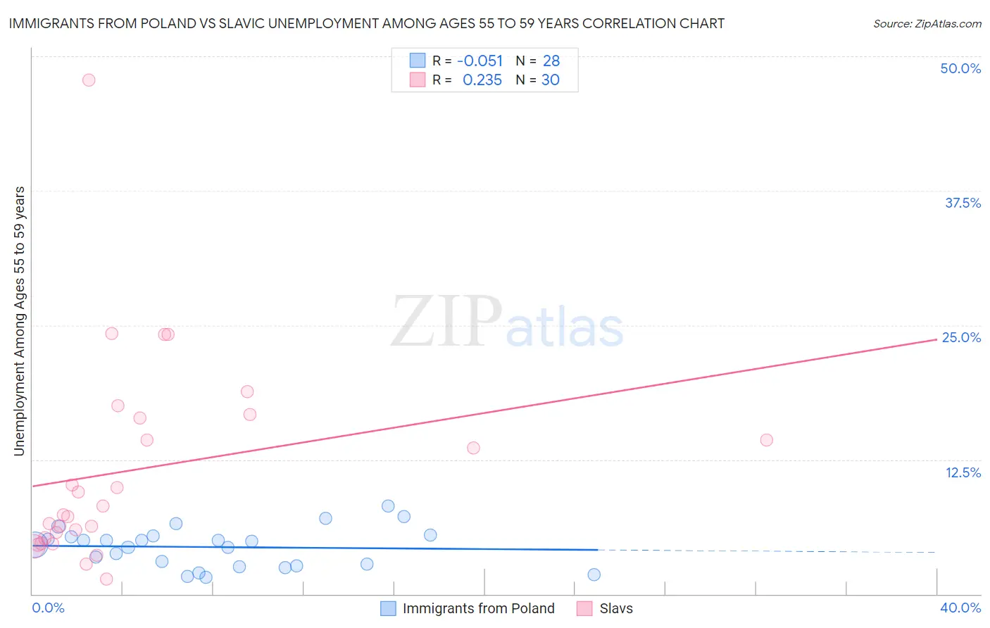 Immigrants from Poland vs Slavic Unemployment Among Ages 55 to 59 years