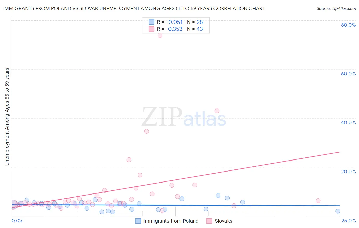 Immigrants from Poland vs Slovak Unemployment Among Ages 55 to 59 years