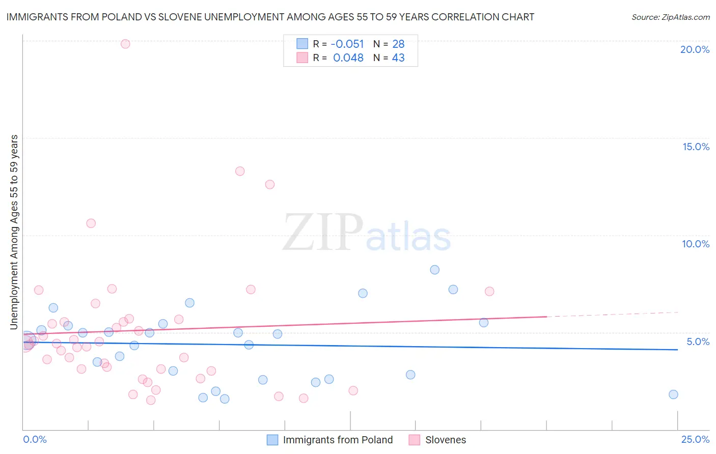 Immigrants from Poland vs Slovene Unemployment Among Ages 55 to 59 years