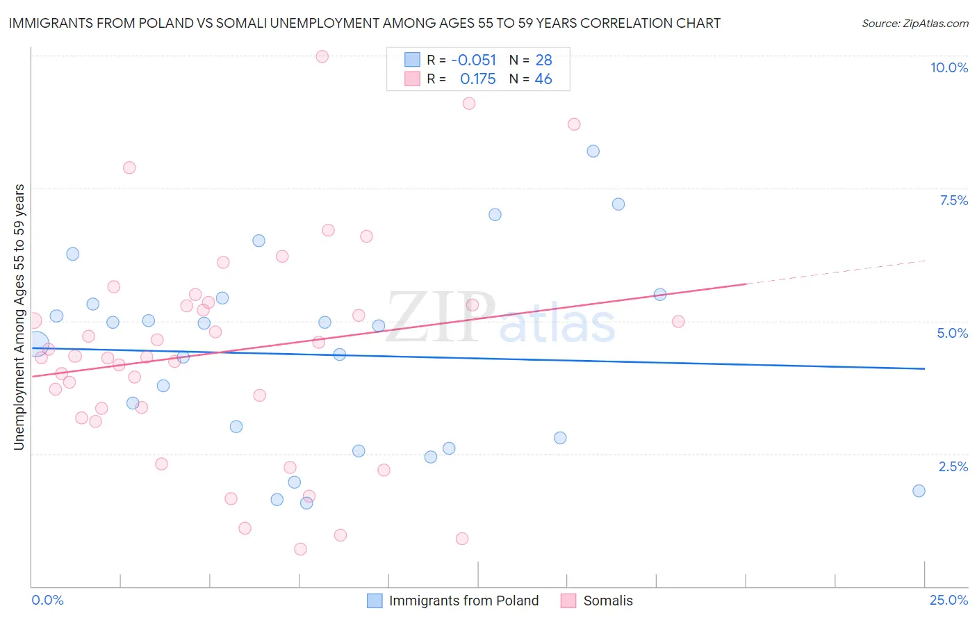 Immigrants from Poland vs Somali Unemployment Among Ages 55 to 59 years