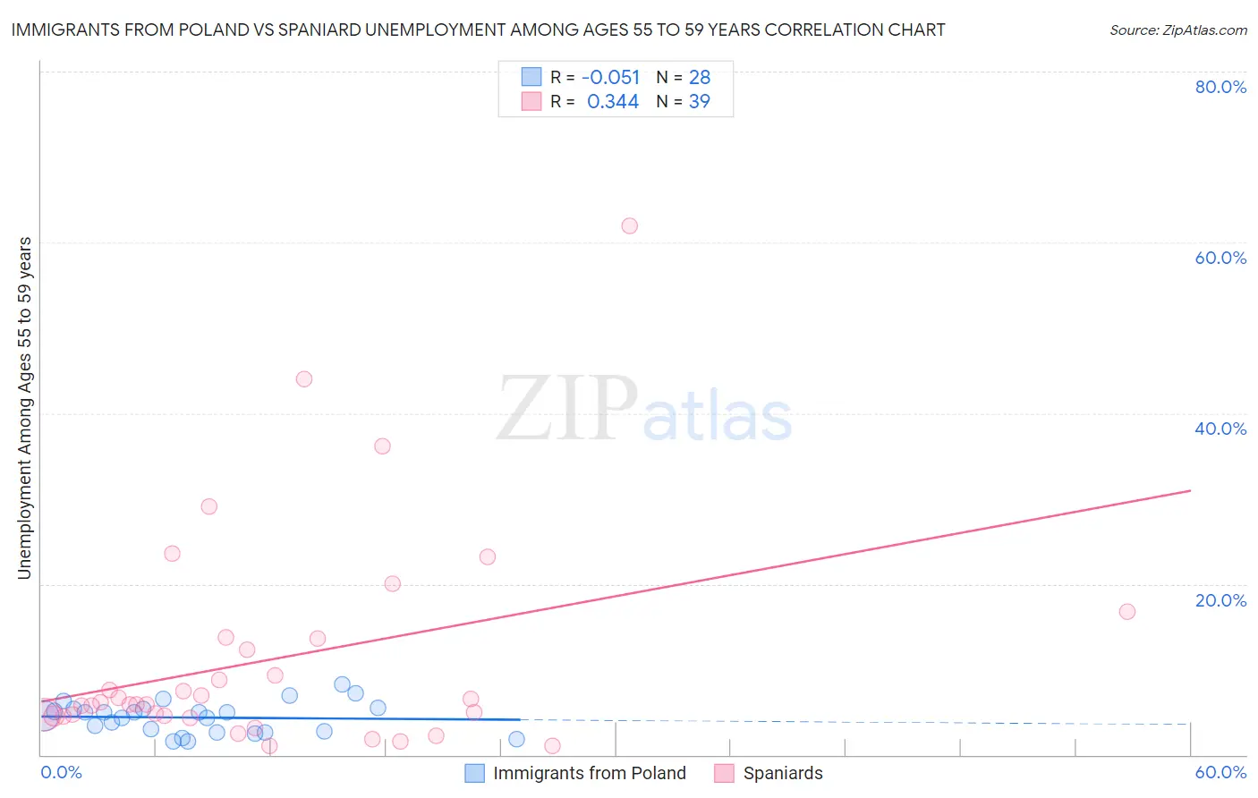 Immigrants from Poland vs Spaniard Unemployment Among Ages 55 to 59 years