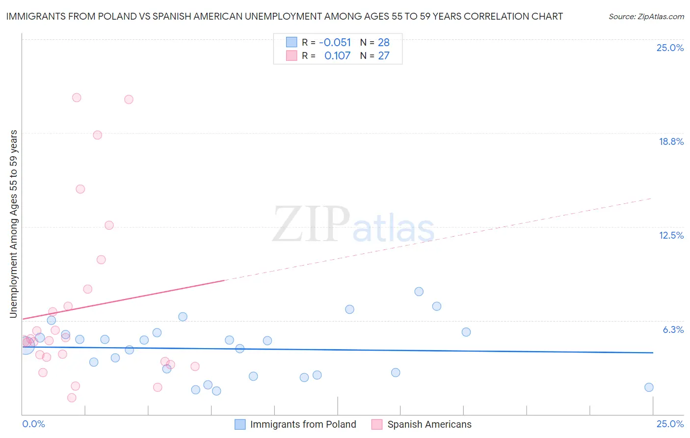 Immigrants from Poland vs Spanish American Unemployment Among Ages 55 to 59 years