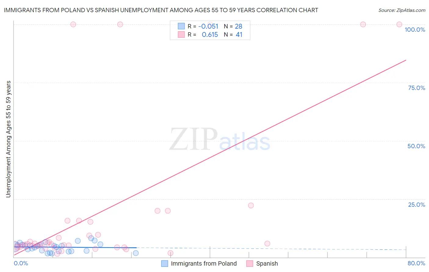 Immigrants from Poland vs Spanish Unemployment Among Ages 55 to 59 years