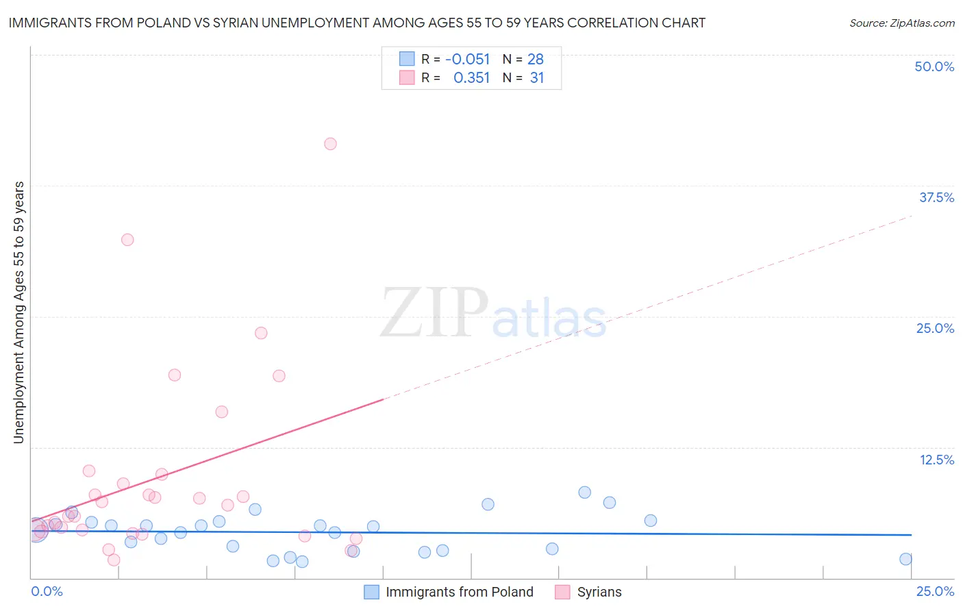Immigrants from Poland vs Syrian Unemployment Among Ages 55 to 59 years