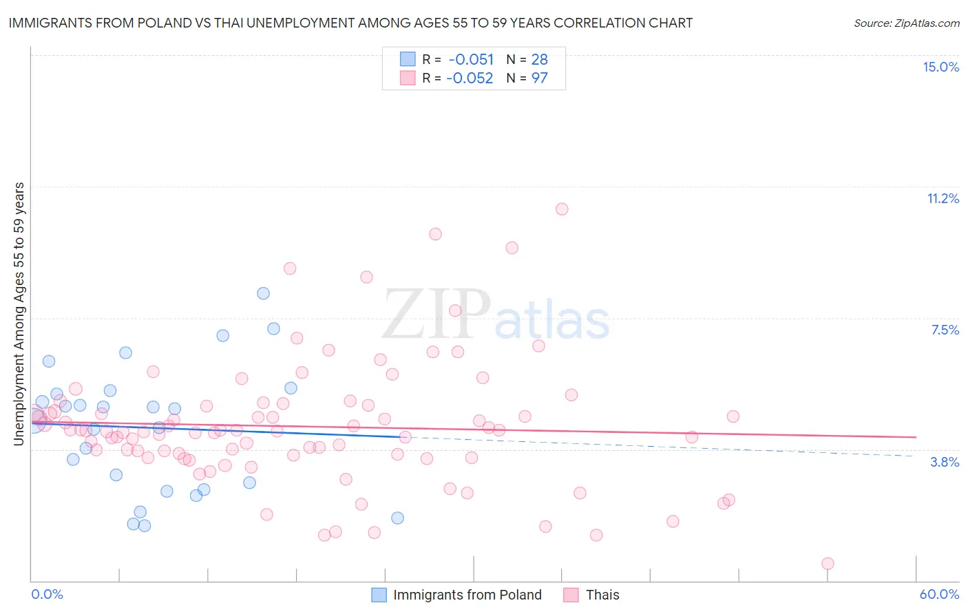 Immigrants from Poland vs Thai Unemployment Among Ages 55 to 59 years