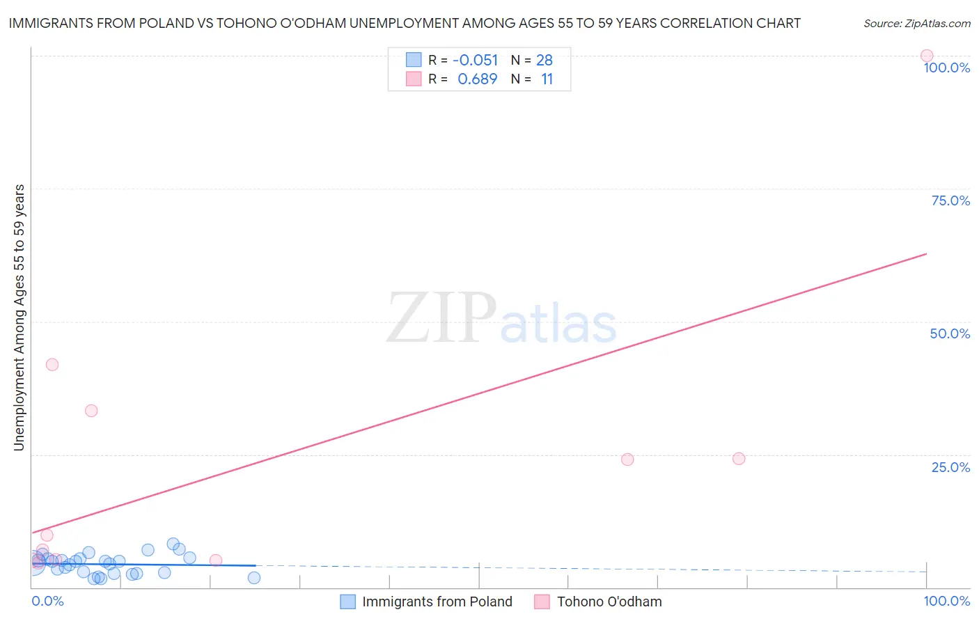 Immigrants from Poland vs Tohono O'odham Unemployment Among Ages 55 to 59 years