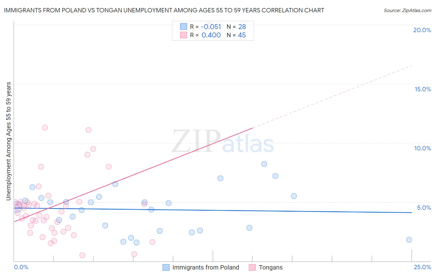 Immigrants from Poland vs Tongan Unemployment Among Ages 55 to 59 years