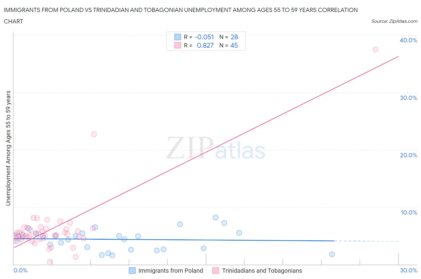 Immigrants from Poland vs Trinidadian and Tobagonian Unemployment Among Ages 55 to 59 years