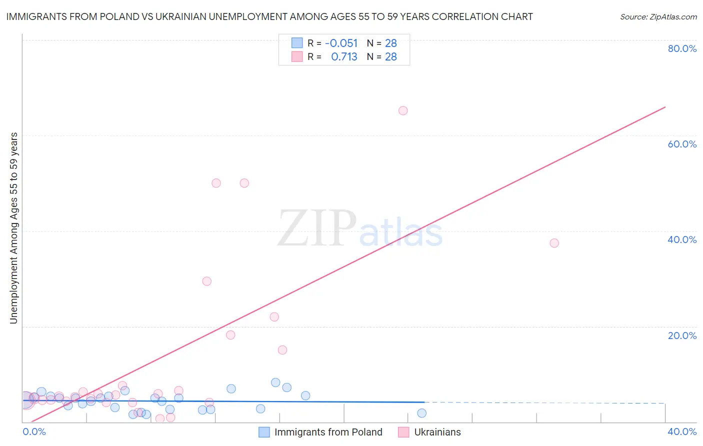 Immigrants from Poland vs Ukrainian Unemployment Among Ages 55 to 59 years