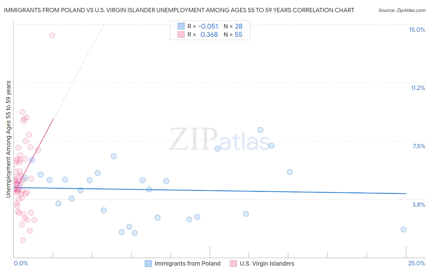 Immigrants from Poland vs U.S. Virgin Islander Unemployment Among Ages 55 to 59 years