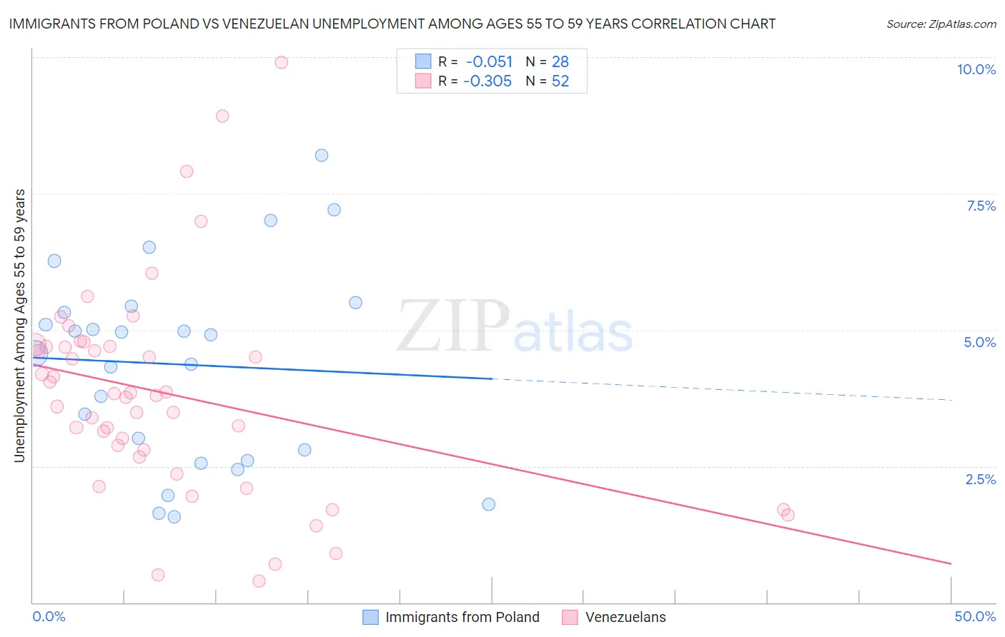 Immigrants from Poland vs Venezuelan Unemployment Among Ages 55 to 59 years