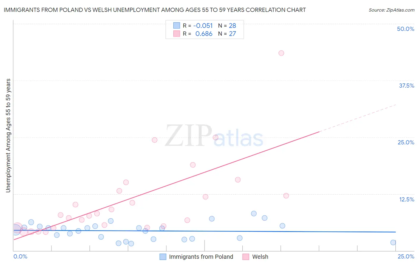 Immigrants from Poland vs Welsh Unemployment Among Ages 55 to 59 years