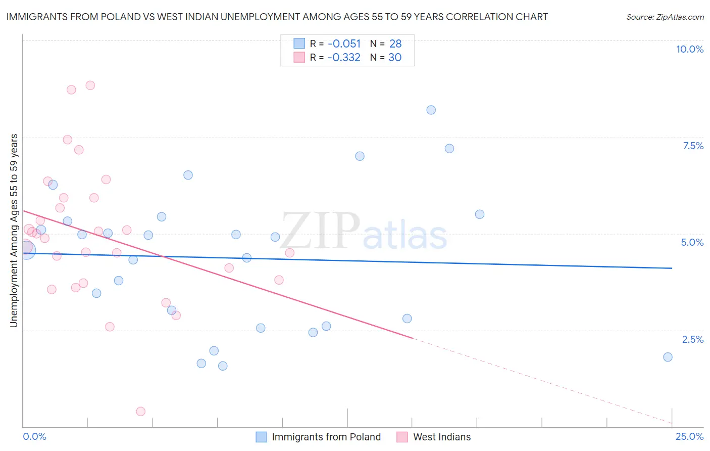 Immigrants from Poland vs West Indian Unemployment Among Ages 55 to 59 years