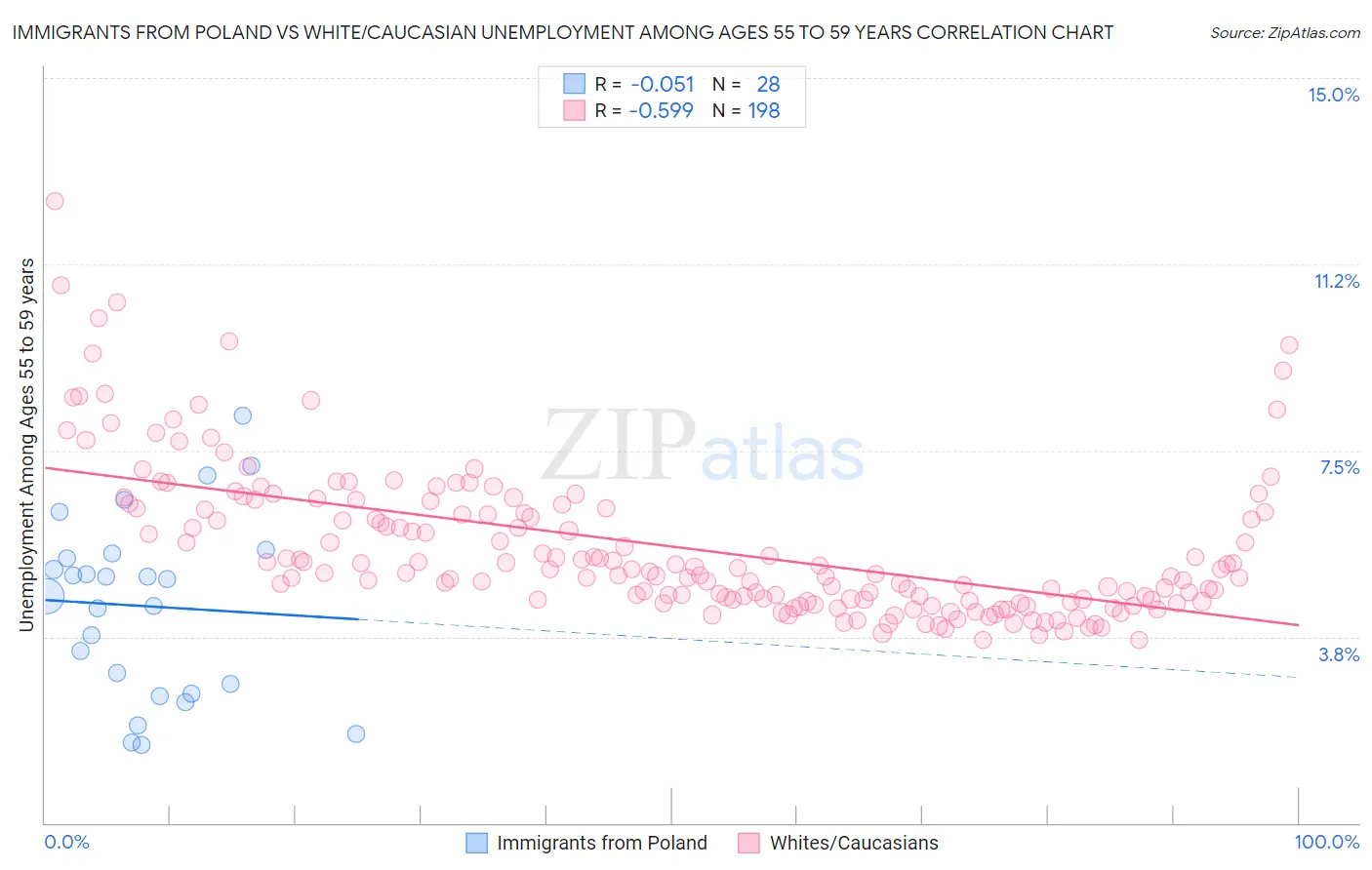 Immigrants from Poland vs White/Caucasian Unemployment Among Ages 55 to 59 years