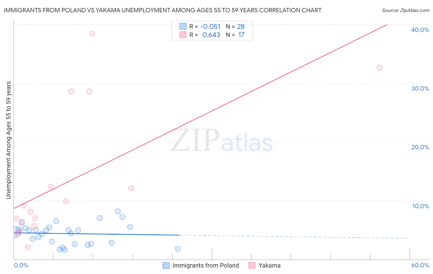 Immigrants from Poland vs Yakama Unemployment Among Ages 55 to 59 years