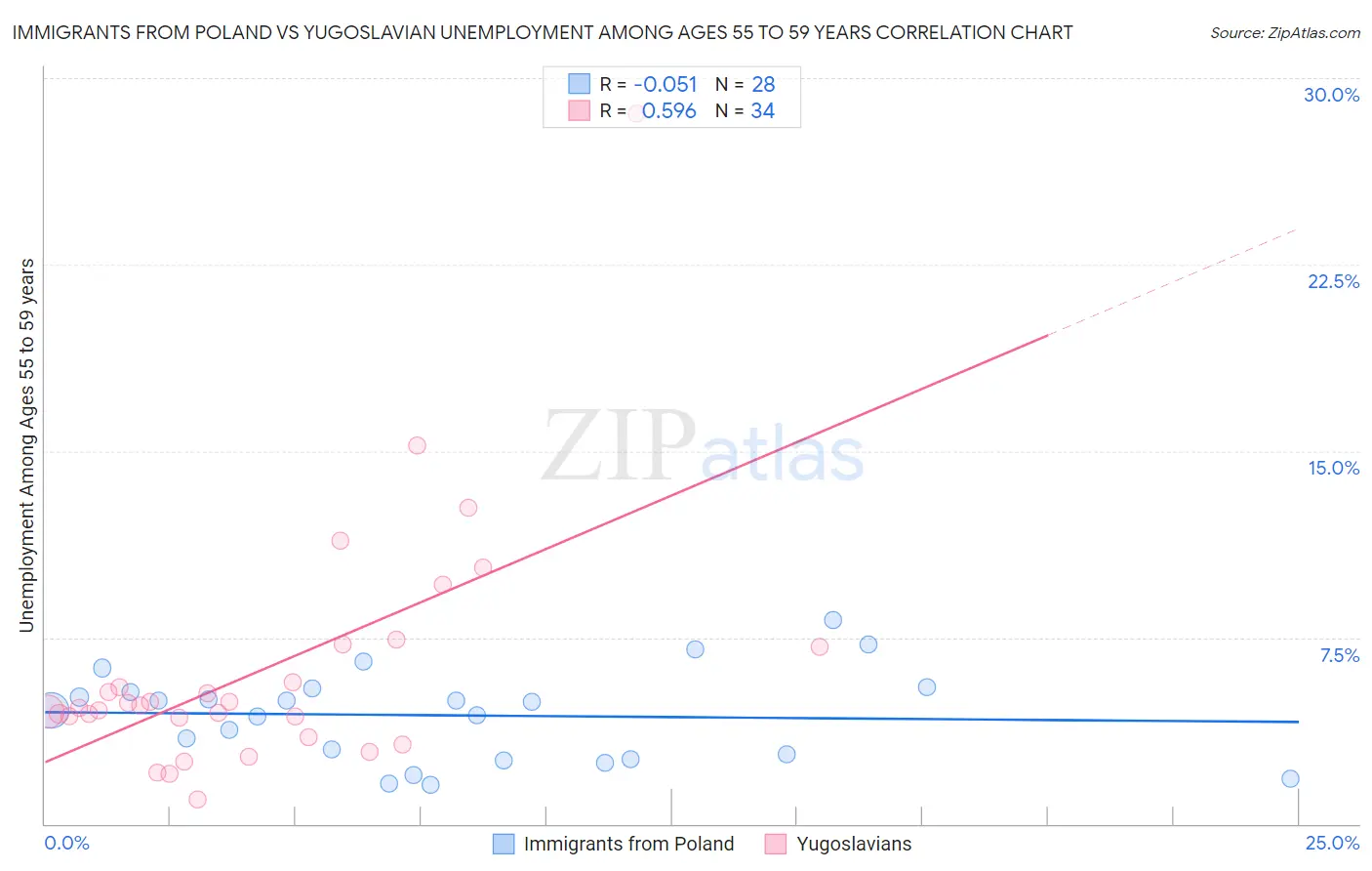 Immigrants from Poland vs Yugoslavian Unemployment Among Ages 55 to 59 years