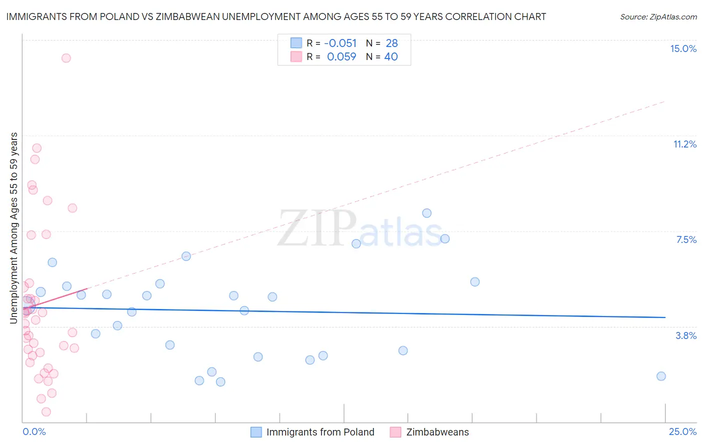 Immigrants from Poland vs Zimbabwean Unemployment Among Ages 55 to 59 years
