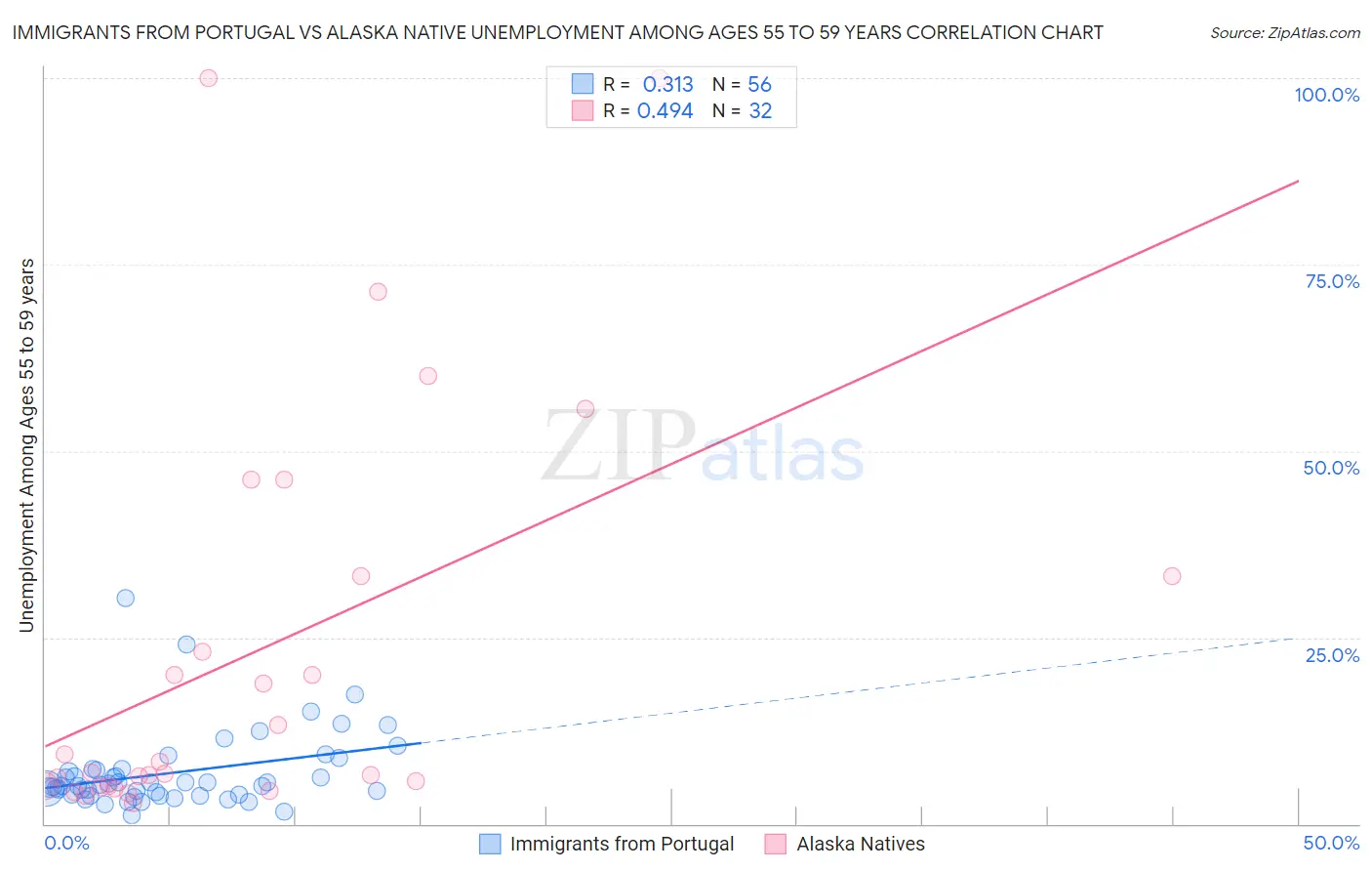 Immigrants from Portugal vs Alaska Native Unemployment Among Ages 55 to 59 years