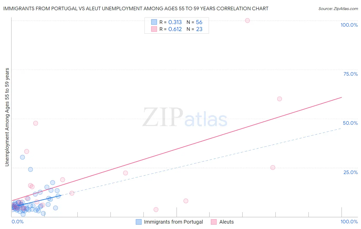 Immigrants from Portugal vs Aleut Unemployment Among Ages 55 to 59 years