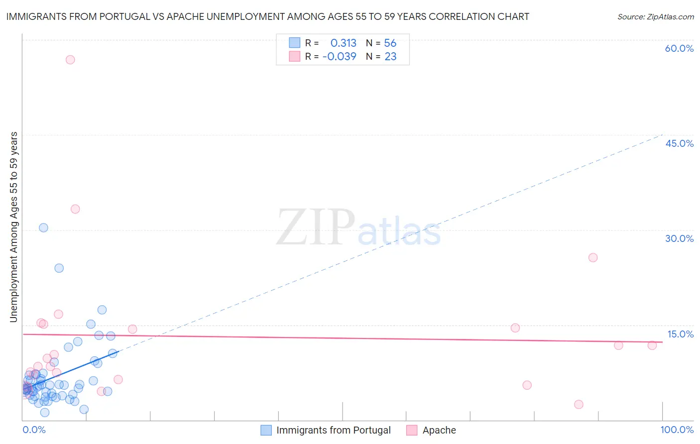 Immigrants from Portugal vs Apache Unemployment Among Ages 55 to 59 years