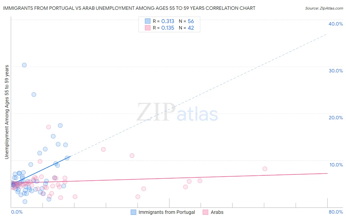 Immigrants from Portugal vs Arab Unemployment Among Ages 55 to 59 years