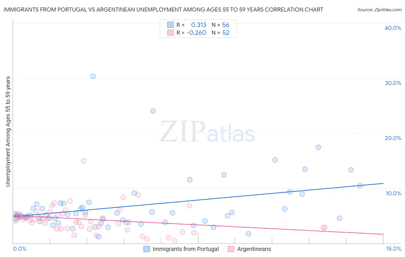 Immigrants from Portugal vs Argentinean Unemployment Among Ages 55 to 59 years