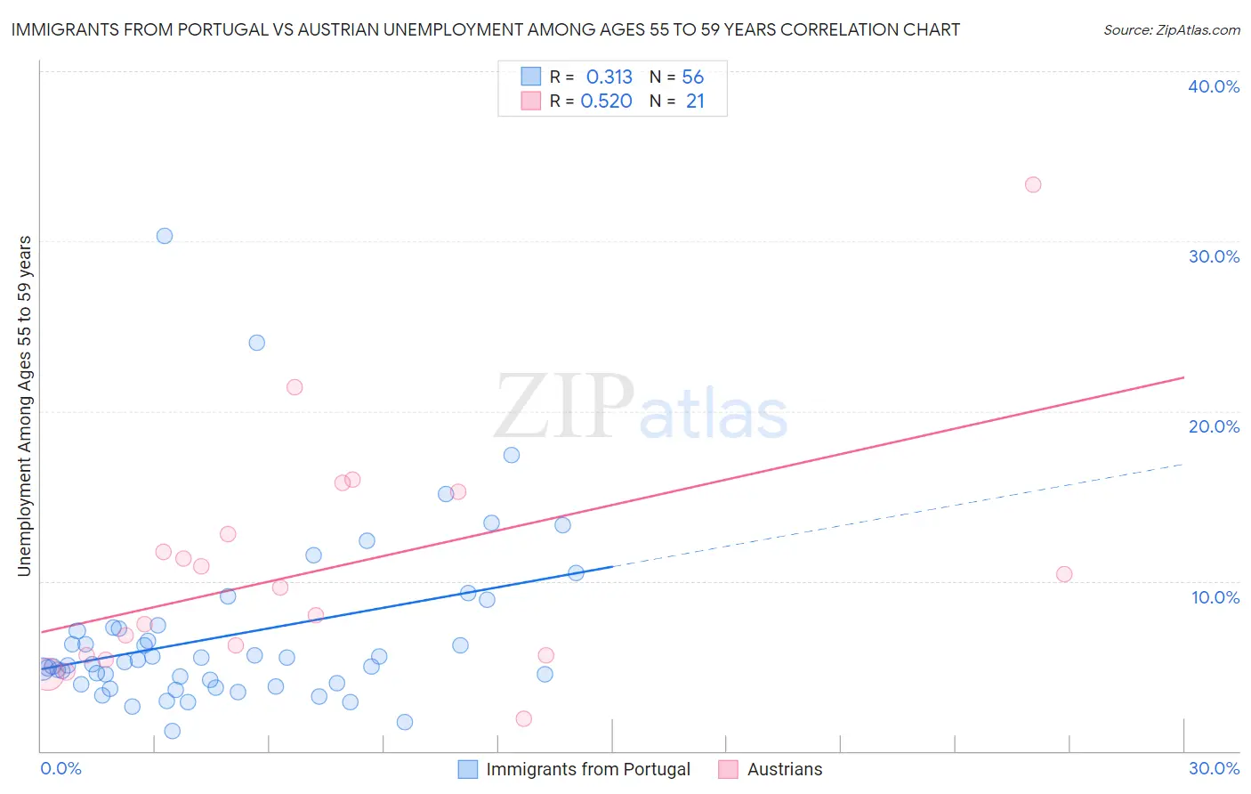 Immigrants from Portugal vs Austrian Unemployment Among Ages 55 to 59 years