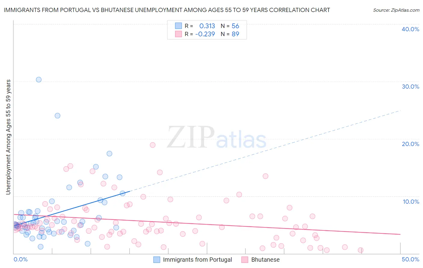 Immigrants from Portugal vs Bhutanese Unemployment Among Ages 55 to 59 years